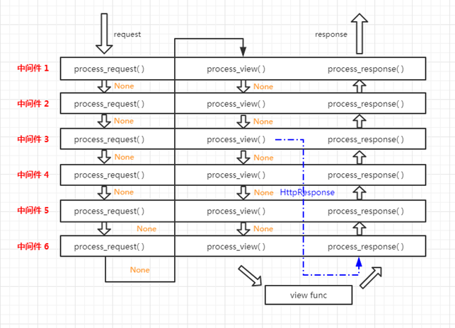 Diango中中间件处理过程